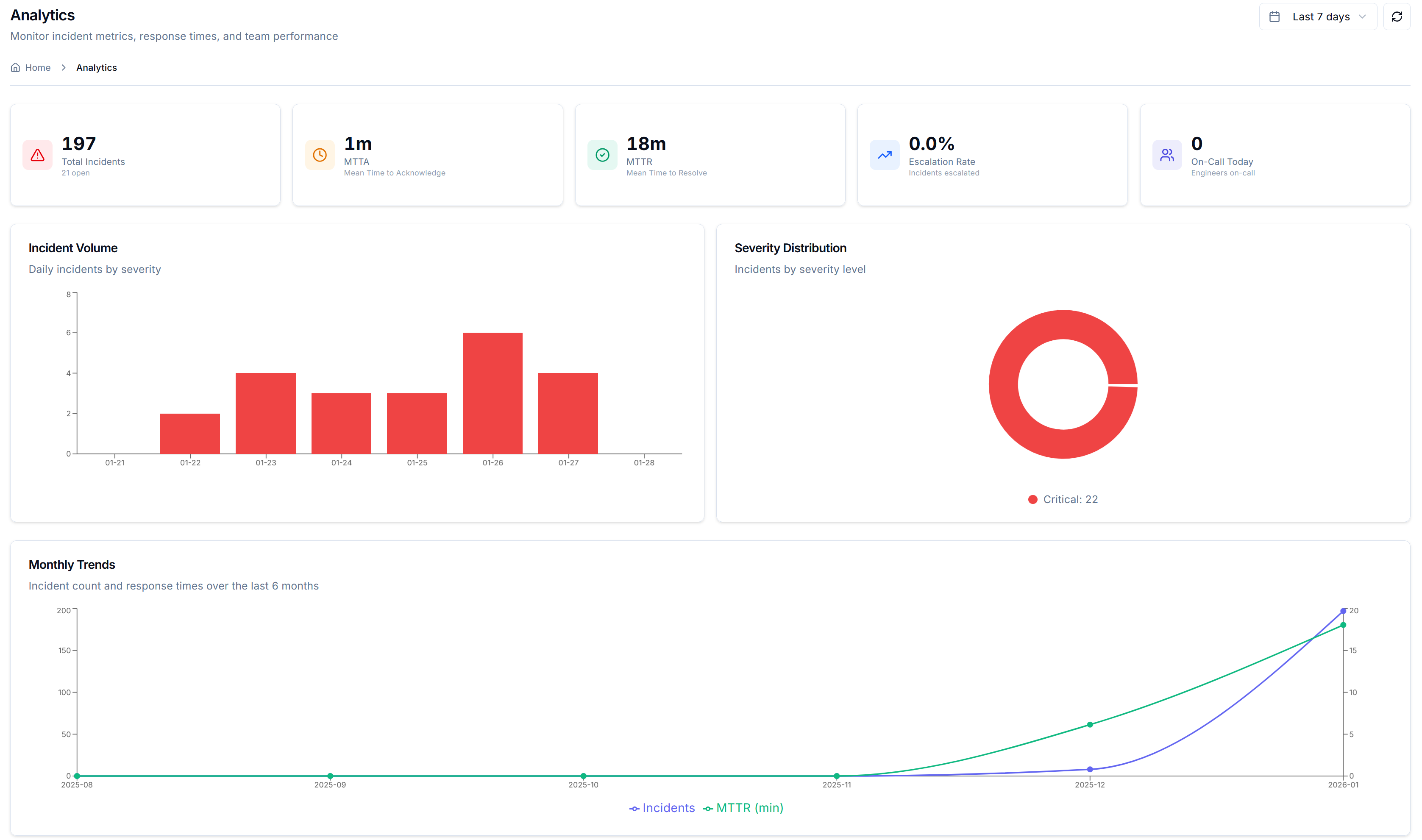 Usage analytics dashboard